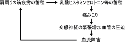 肩こり・痛みの負のスパイラルの図